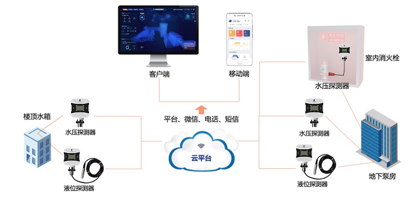 消火栓無水=生命無保障！科技如何推進(jìn)行業(yè)發(fā)展？