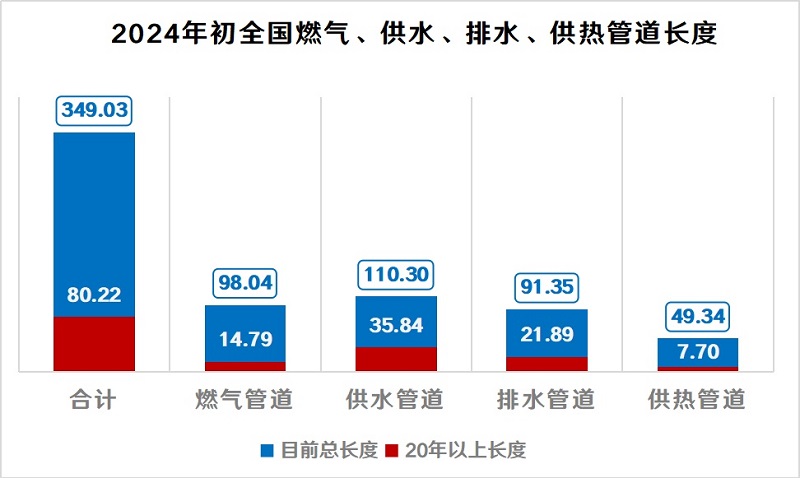 每年改造10萬公里地下管網(wǎng)，打通“血管”，預(yù)防“血栓”